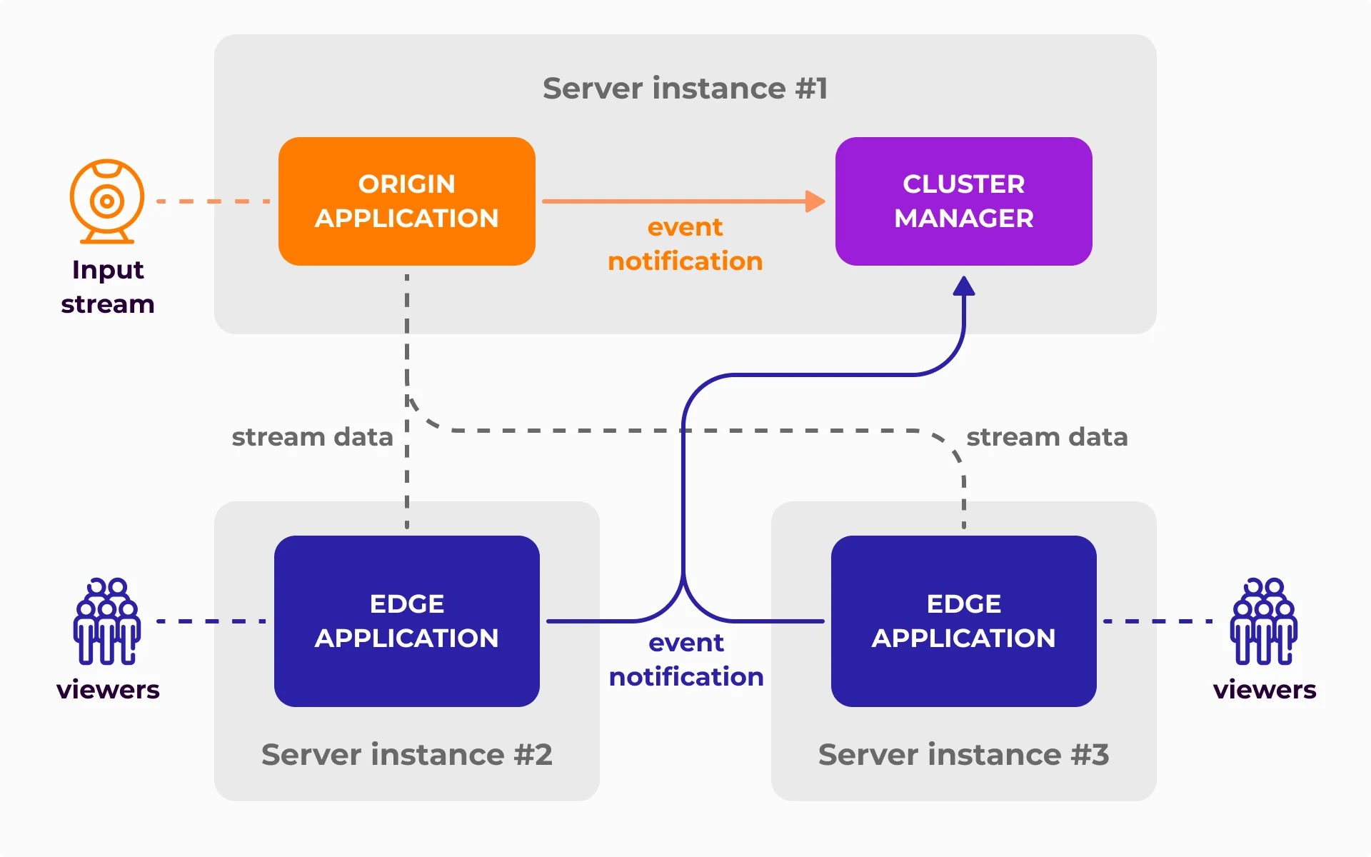 Cluster diagram
